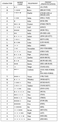 FFA Radiotelephony alphabet and morse code chart A Chart showing all letters of the Roman alphabet and their morse code equivalent, their radiotelephony reference word and the phonetic pronunciation of that word used in radiotelephony